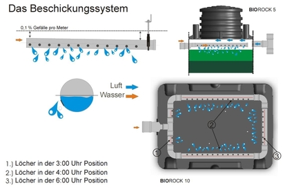 Beschickungssystem Biorockreaktor